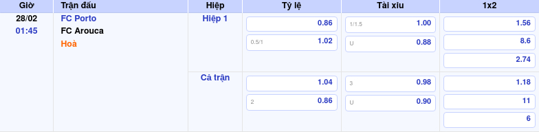 Thông tin trích gọn bảng tỷ lệ kèo bóng đá FC Porto vs FC Arouca từ bảng kèo Keovip