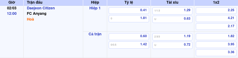Thông tin trích gọn bảng tỷ lệ kèo bóng đá Daejeon Citizen vs FC Anyang từ bảng kèo Keovip