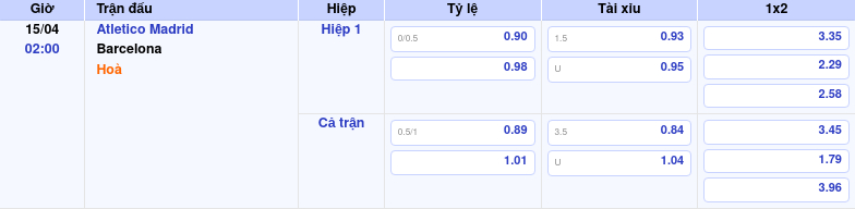 Thông tin trích gọn bảng tỷ lệ kèo bóng đá Atletico Madrid vs Barcelona từ bảng kèo Keovip