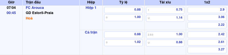 Thông tin trích gọn bảng tỷ lệ kèo bóng đá FC Arouca vs GD Estoril-Praia từ bảng kèo Keovip