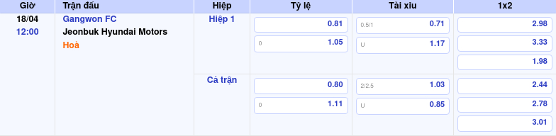 Thông tin trích gọn bảng tỷ lệ kèo bóng đá Gangwon FC vs Jeonbuk Hyundai Motors từ bảng kèo Keovip