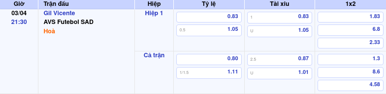 Thông tin trích gọn bảng tỷ lệ kèo bóng đá Gil Vicente vs AVS Futebol SAD từ bảng kèo Keovip