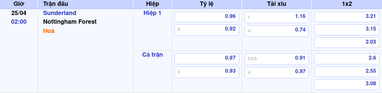Thông tin trích gọn bảng tỷ lệ kèo bóng đá Sunderland vs Nottingham Forest từ bảng kèo Keovip