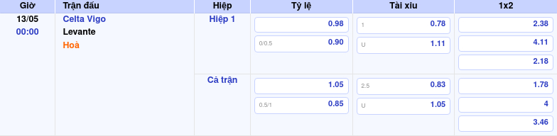Thông tin trích gọn bảng tỷ lệ kèo bóng đá Celta Vigo vs Levante từ bảng kèo Keovip