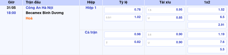 Thông tin trích gọn bảng tỷ lệ kèo bóng đá Công An Hà Nội vs Becamex Bình Dương từ bảng kèo Keovip