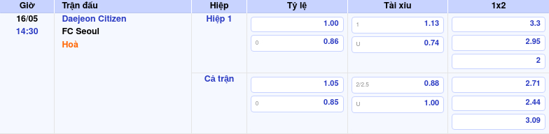 Thông tin trích gọn bảng tỷ lệ kèo bóng đá Daejeon Citizen vs FC Seoul từ bảng kèo Keovip