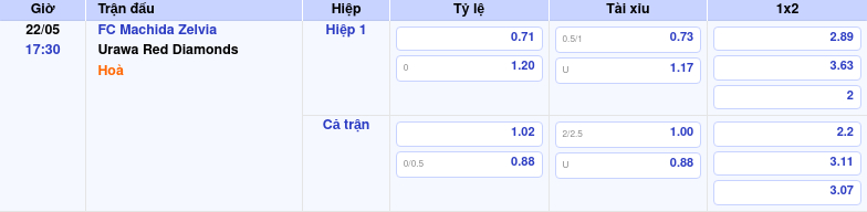 Thông tin trích gọn bảng tỷ lệ kèo bóng đá FC Machida Zelvia vs Urawa Red Diamonds từ bảng kèo Keovip