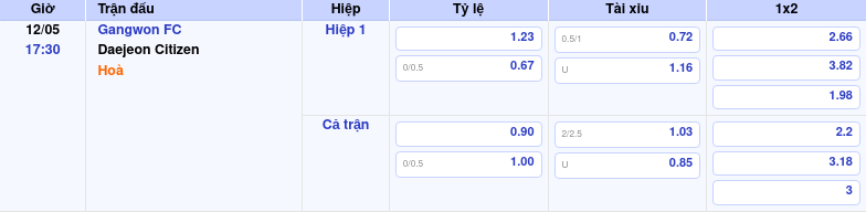 Thông tin trích gọn bảng tỷ lệ kèo bóng đá Gangwon FC vs Daejeon Citizen từ bảng kèo Keovip