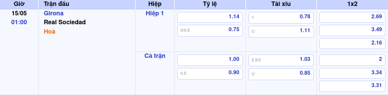 Thông tin trích gọn bảng tỷ lệ kèo bóng đá Girona vs Real Sociedad từ bảng kèo Keovip