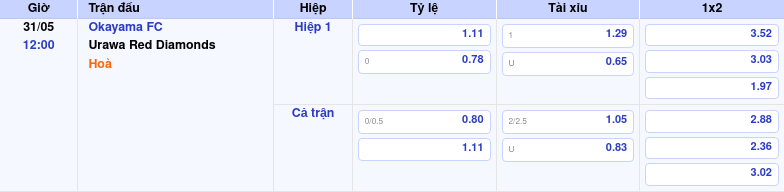 Thông tin trích gọn bảng tỷ lệ kèo bóng đá Okayama FC vs Urawa Red Diamonds từ bảng kèo Keovip
