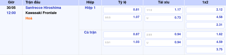 Thông tin trích gọn bảng tỷ lệ kèo bóng đá Sanfrecce Hiroshima vs Kawasaki Frontale từ bảng kèo Keovip