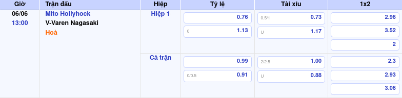 Thông tin trích gọn bảng tỷ lệ kèo bóng đá Mito Hollyhock vs V-Varen Nagasaki từ bảng kèo Keovip